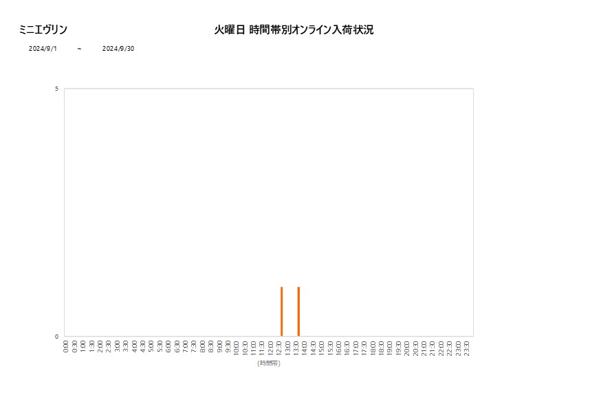 火曜日ミニエヴリン202409グラフ